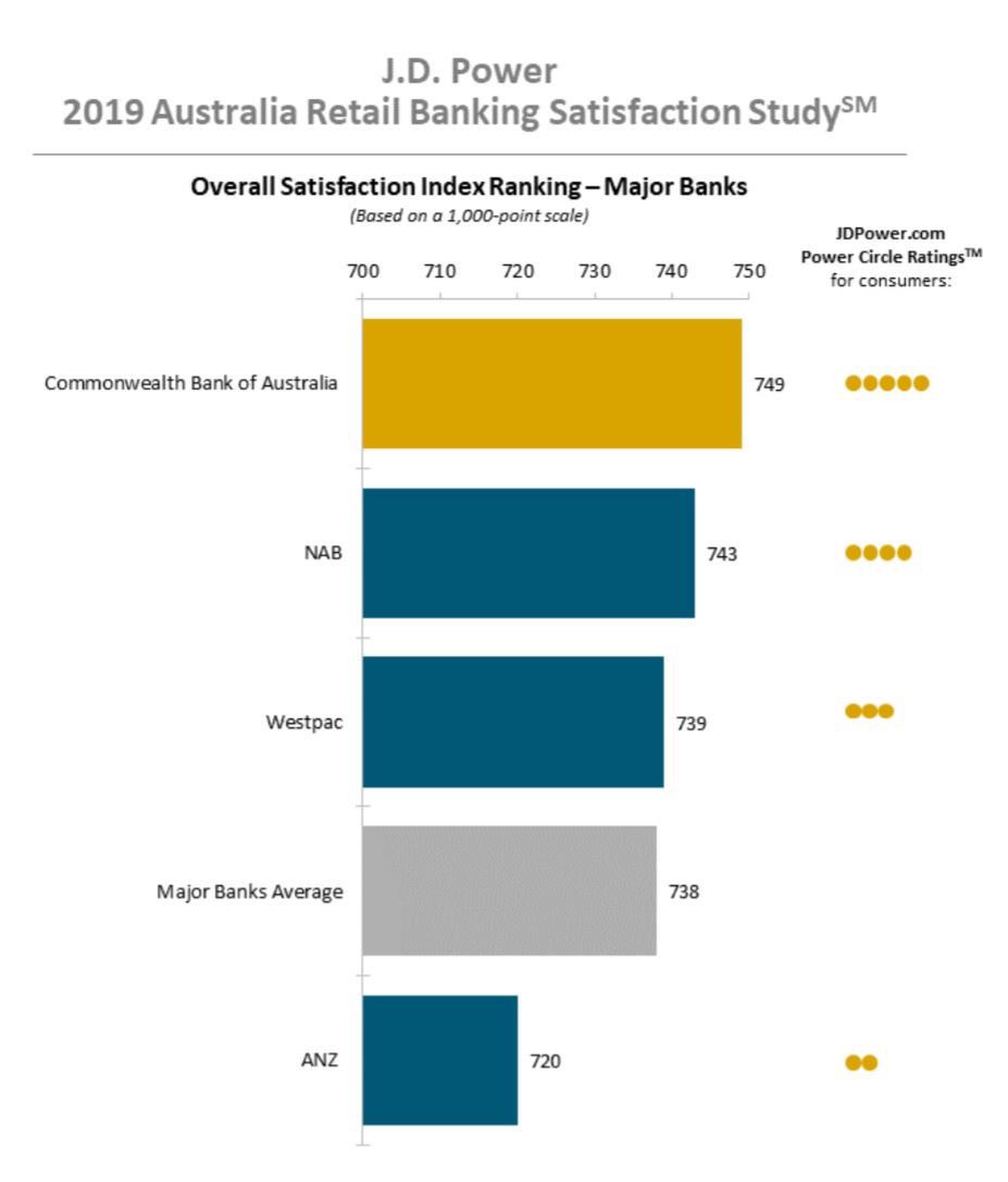major bank satisfaction